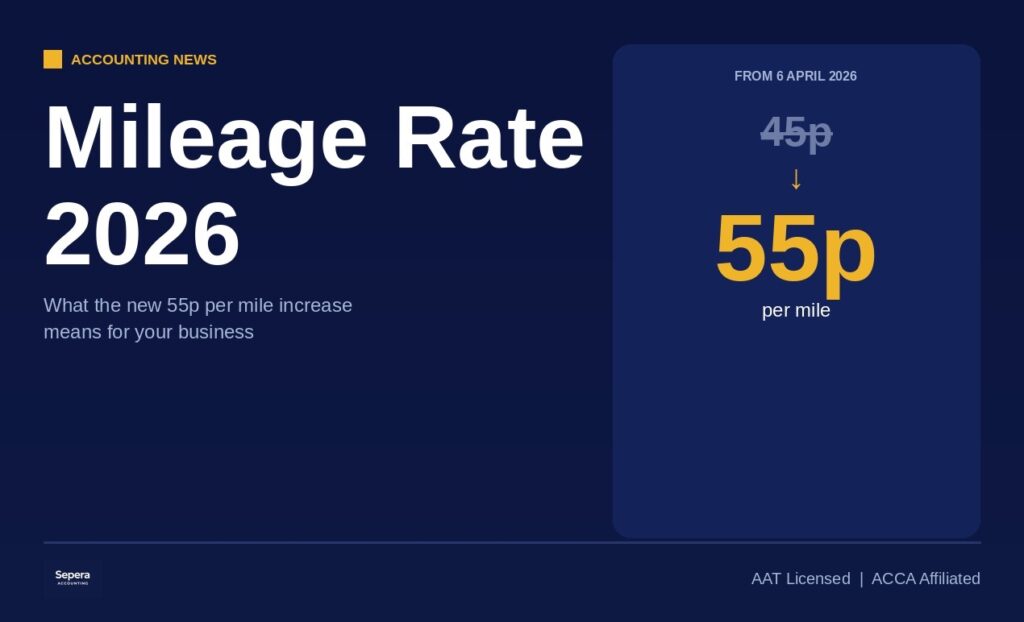 Mileage rate 2026 concept showing the business mileage rate rising from 45p to 55p per mile, with Sepera Accounting branding.