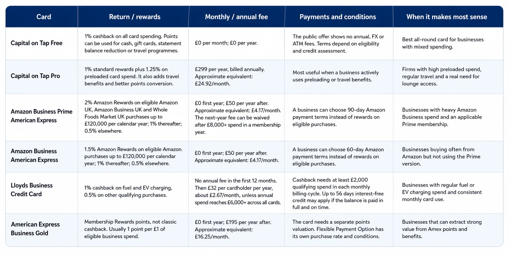 Comparison table – rates, fees and main conditions