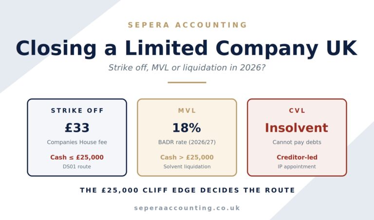 Closing a limited company UK 2026 concept showing director reviewing strike off, MVL and liquidation routes with Sepera Accounting branding
