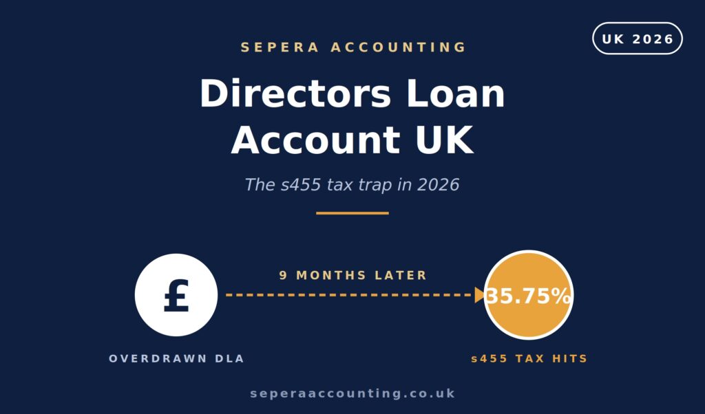 Directors loan account UK concept showing limited company director reviewing DLA balance with calculator, HMRC paperwork and Sepera Accounting branding