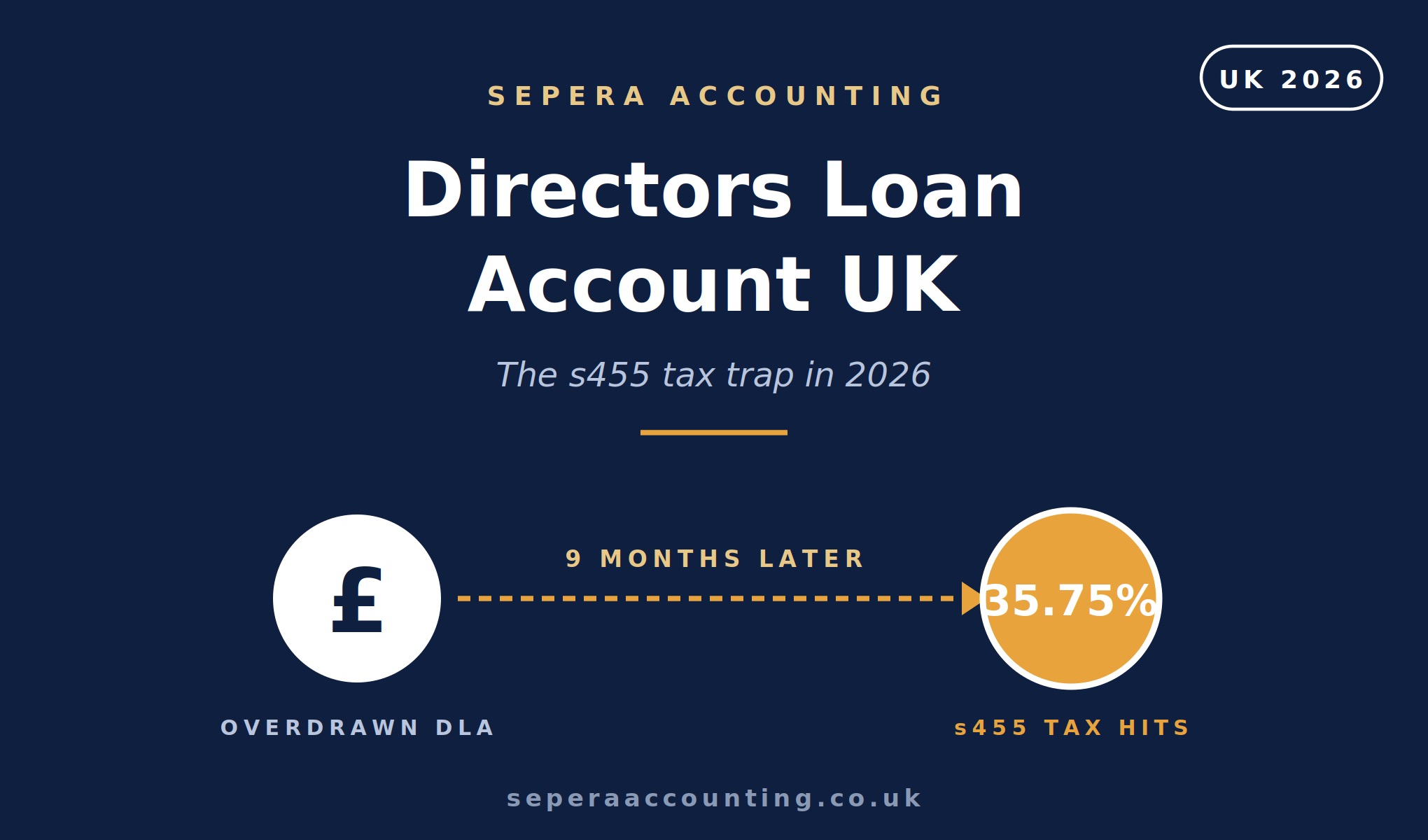 Directors loan account UK concept showing limited company director reviewing DLA balance with calculator, HMRC paperwork and Sepera Accounting branding