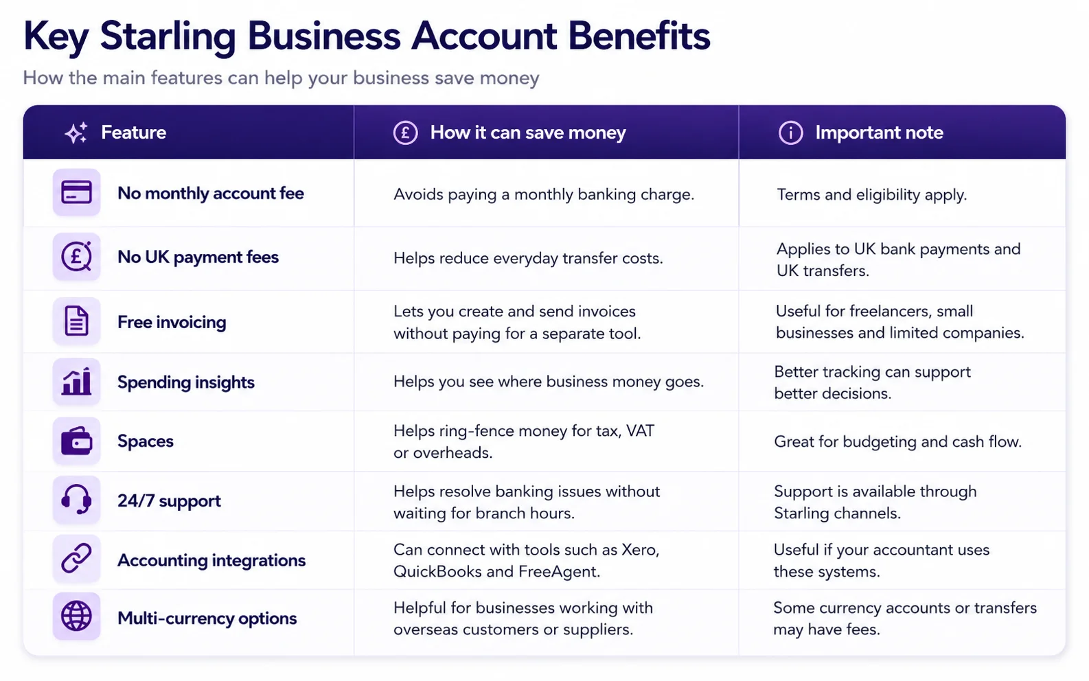 free business bank account UK, business banking no monthly fees, Starling business banking, sole trader account UK, free invoicing business account, UK business account, FSCS protected business account key benefits