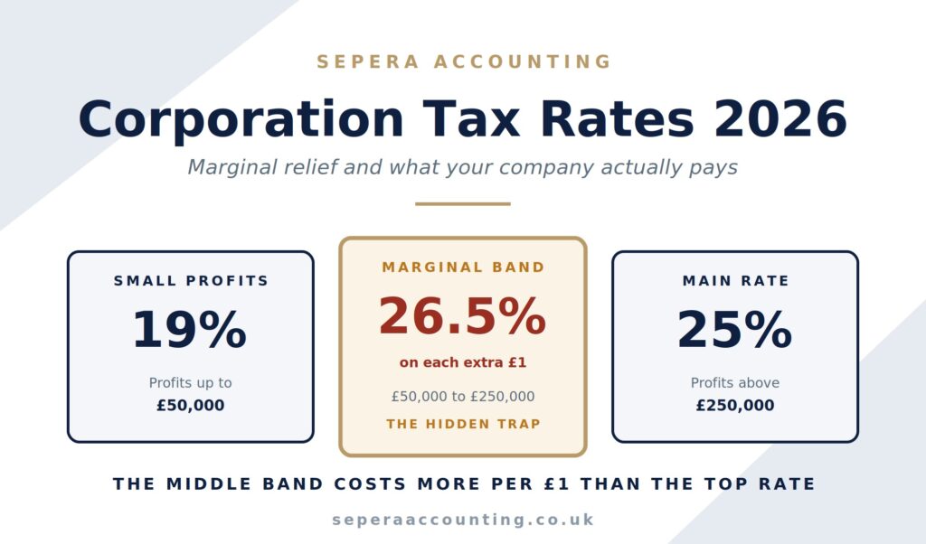 Corporation tax rates 2026 hero image showing 19 percent small profits rate, marginal relief band with 26.5 percent effective rate, and 25 percent main rate in Sepera Accounting branding