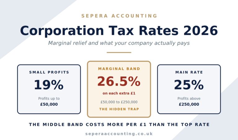 News 4 Corporation tax rates 2026 hero image showing 19 percent small profits rate, marginal relief band with 26.5 percent effective rate, and 25 percent main rate in Sepera Accounting branding
