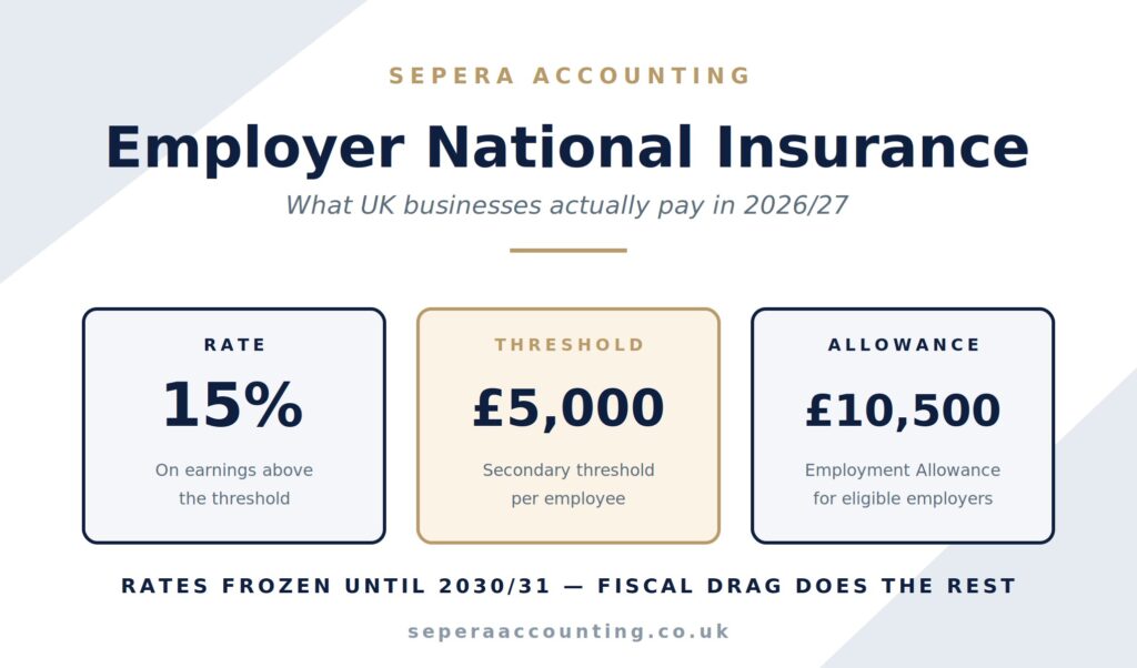 Employer national insurance 2026 hero image showing 15 percent rate, £5,000 threshold and £10,500 employment allowance in Sepera Accounting branding