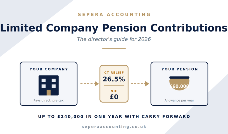 News 3 Limited company pension contributions 2026 hero image showing company payment flowing to pension pot with corporation tax relief, zero NIC and £60,000 allowance in Sepera Accounting branding