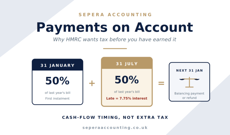 News 2 Payments on account hero image showing the 31 January and 31 July instalment calendar with 50 percent split and 7.75 percent late interest warning in Sepera Accounting branding